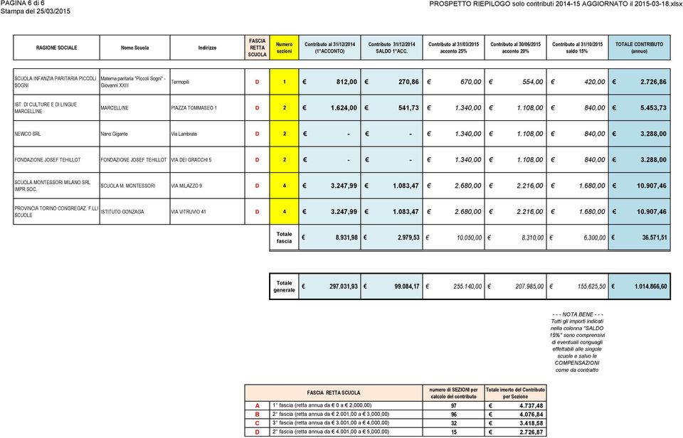 SOC. M. MONTESSORI VIA MILAZZO 9 D 4 3.247,99 1.083,47 2.680,00 2.216,00 1.680,00 10.907,46 PROVINCIA TORINO CONGREGAZ. F.LLI SCUOLE ISTITUTO GONZAGA VIA VITRUVIO 41 D 4 3.247,99 1.083,47 2.680,00 2.216,00 1.680,00 10.907,46 8.