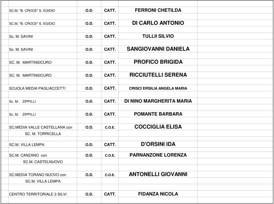 M. ZIPPILLI O.D. CATT. POMANTE BARBARA SC.MEDIA VALLE CASTELLANA con O.D. C.O.E. COCCIGLIA ELISA SC. M. TORRICELLA SC.M. VILLA LEMPA O.D. CATT. D'ORSINI IDA SC.M. CANZANO con O.D. C.O.E. PARNANZONE LORENZA SC.