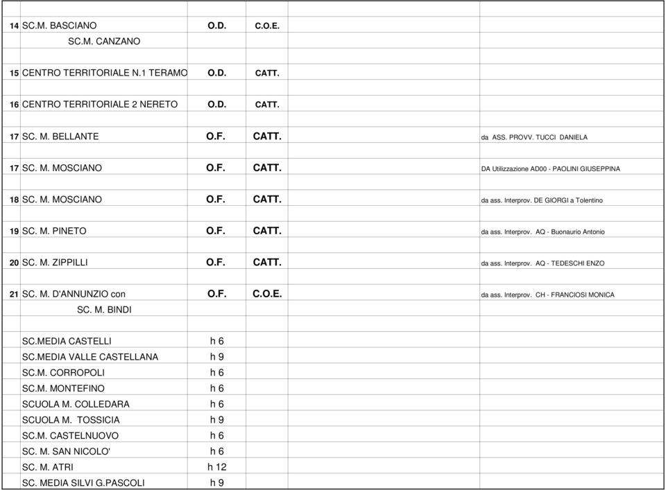 M. ZIPPILLI O.F. CATT. da ass. Interprov. AQ - TEDESCHI ENZO 21 SC. M. D'ANNUNZIO con O.F. C.O.E. da ass. Interprov. CH - FRANCIOSI MONICA SC. M. BINDI SC.MEDIA CASTELLI h 6 SC.