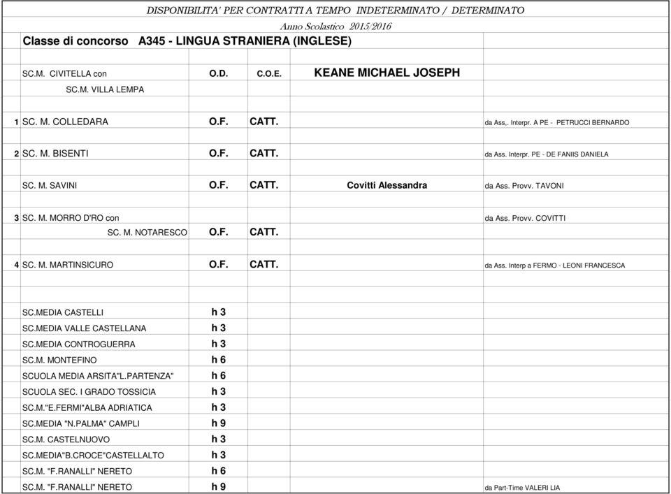 M. NOTARESCO O.F. CATT. 4 SC. M. MARTINSICURO O.F. CATT. da Ass. Interp a FERMO - LEONI FRANCESCA SC.MEDIA CASTELLI h 3 SC.MEDIA VALLE CASTELLANA h 3 SC.MEDIA CONTROGUERRA h 3 SC.M. MONTEFINO h 6 SCUOLA MEDIA ARSITA"L.