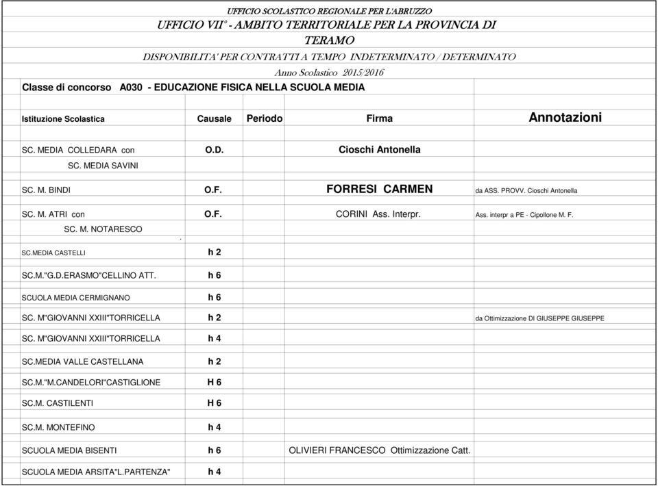 SC.MEDIA CASTELLI h 2 SC.M."G.D.ERASMO"CELLINO ATT. h 6 SCUOLA MEDIA CERMIGNANO h 6 SC. M"GIOVANNI XXIII"TORRICELLA h 2 da Ottimizzazione DI GIUSEPPE GIUSEPPE SC. M"GIOVANNI XXIII"TORRICELLA h 4 SC.