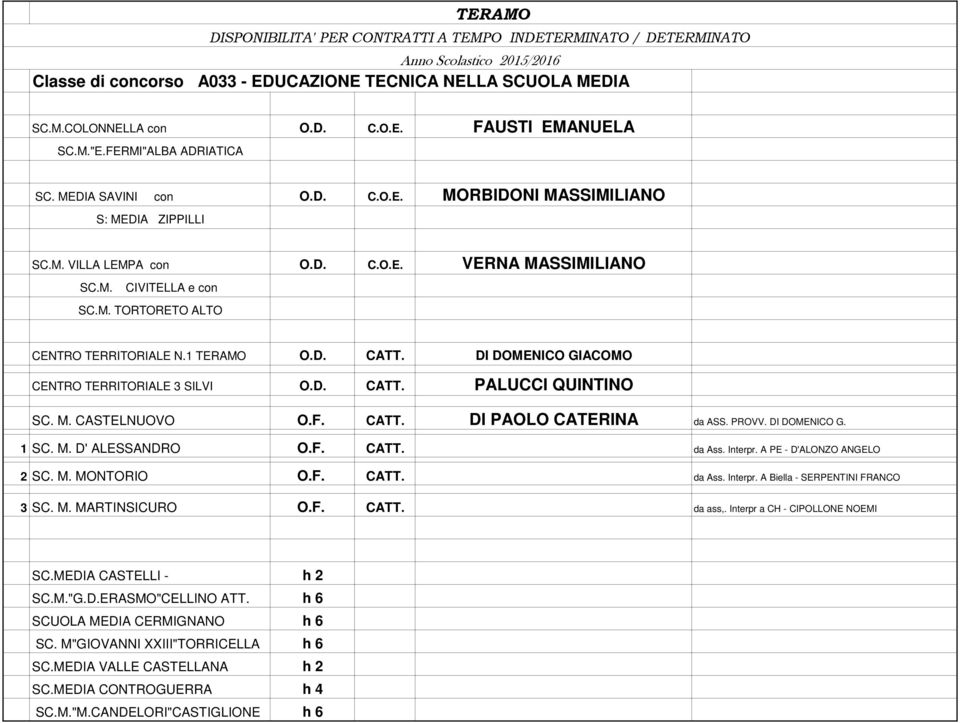 M. CASTELNUOVO O.F. CATT. DI PAOLO CATERINA da ASS. PROVV. DI DOMENICO G. 1 SC. M. D' ALESSANDRO O.F. CATT. da Ass. Interpr. A PE - D'ALONZO ANGELO 2 SC. M. MONTORIO O.F. CATT. da Ass. Interpr. A Biella - SERPENTINI FRANCO 3 SC.