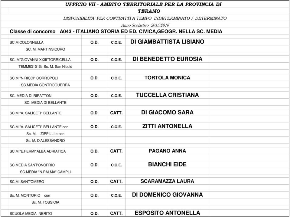 DI GIACOMO SARA SC.M."A. SALICETI" BELLANTE con O.D. C.O.E. ZITTI ANTONELLA Sc. M. ZIPPILLI e con Sc. M. D'ALESSANDRO SC.M."E.FERMI"ALBA ADRIATICA O.D. CATT. PAGANO ANNA SC.MEDIA SANT'ONOFRIO O.D. C.O.E. BIANCHI EIDE SC.