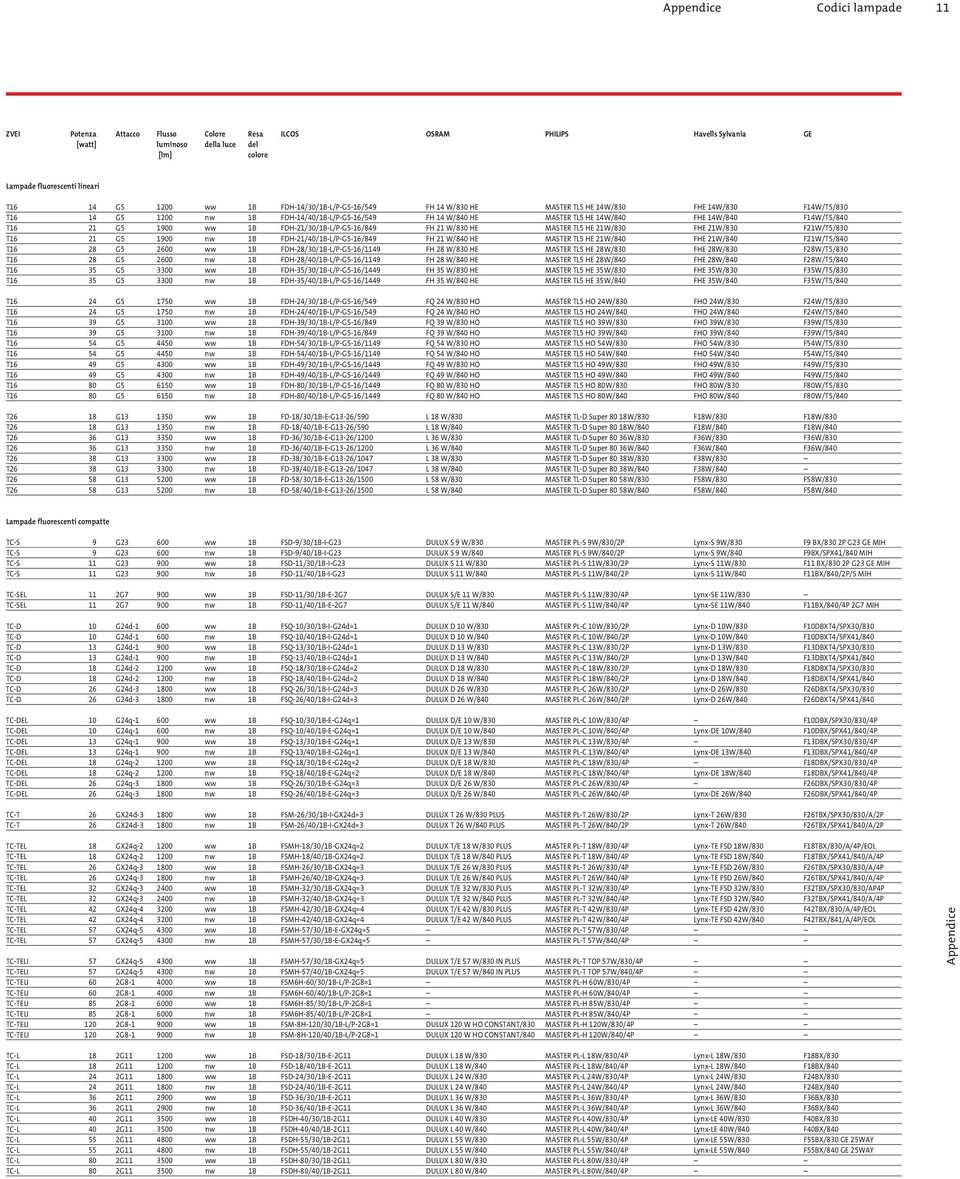 T16 21 G5 1900 ww 1B FDH-21/30/1B-L/P-G5-16/849 FH 21 W/830 HE MASTER TL5 HE 21W/830 FHE 21W/830 F21W/T5/830 T16 21 G5 1900 nw 1B FDH-21/40/1B-L/P-G5-16/849 FH 21 W/840 HE MASTER TL5 HE 21W/840 FHE