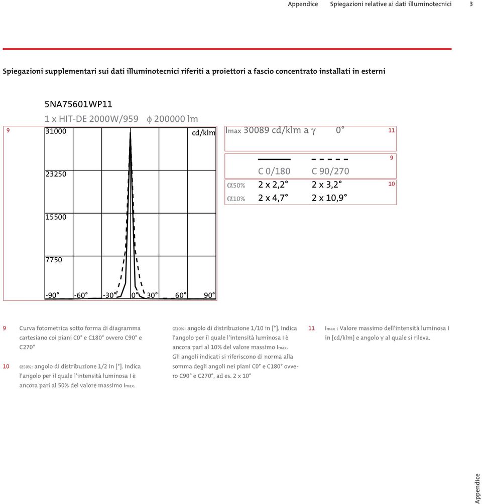 cartesiano coi piani C0 e C180 ovvero C90 e C270 10 α50%: angolo di distribuzione 1/2 in [ ]. Indica l angolo per il quale l intensità luminosa I è ancora pari al 50% del valore massimo Imax.