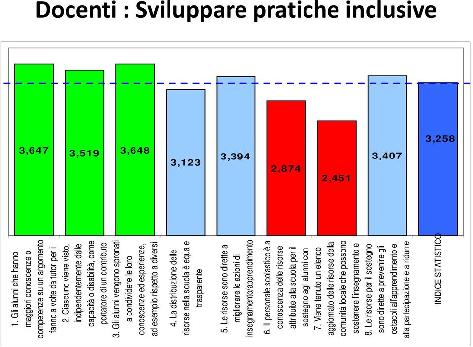 Gli alunni vengono spronati a condividere le loro conoscenze ed esperienze, ad esempio rispetto a diversi 4. La distribuzione delle risorse nella scuola è equa e trasparente 5.