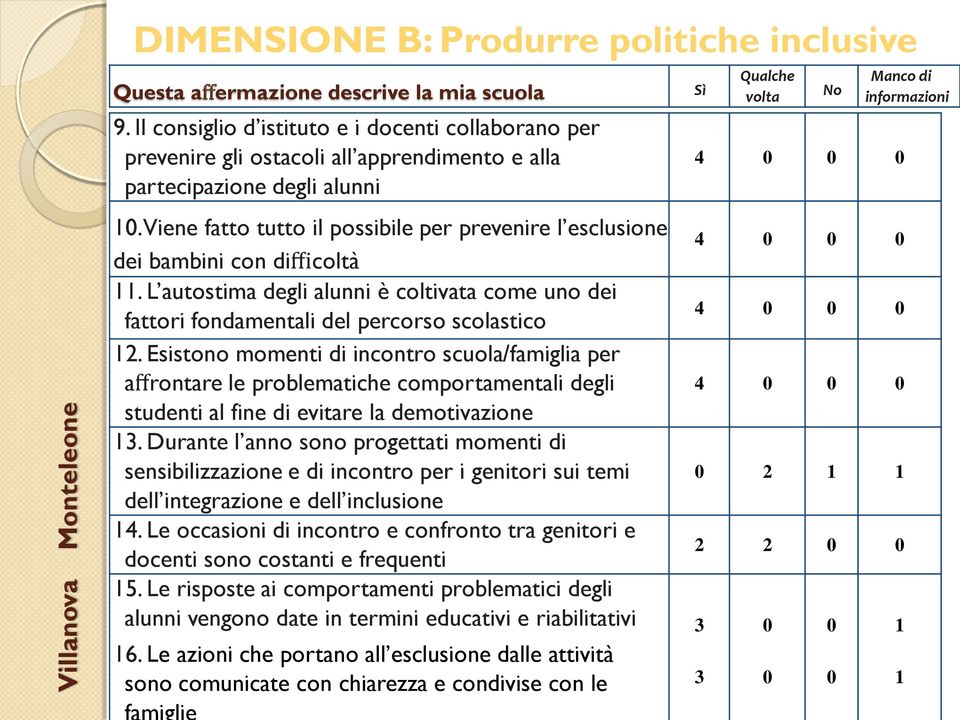 Esistono momenti di incontro scuola/famiglia per affrontare le problematiche comportamentali degli studenti al fine di evitare la demotivazione 3.