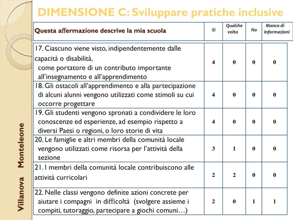 Gli ostacoli all apprendimento e alla partecipazione di alcuni alunni vengono utilizzati come stimoli su cui occorre progettare 9.