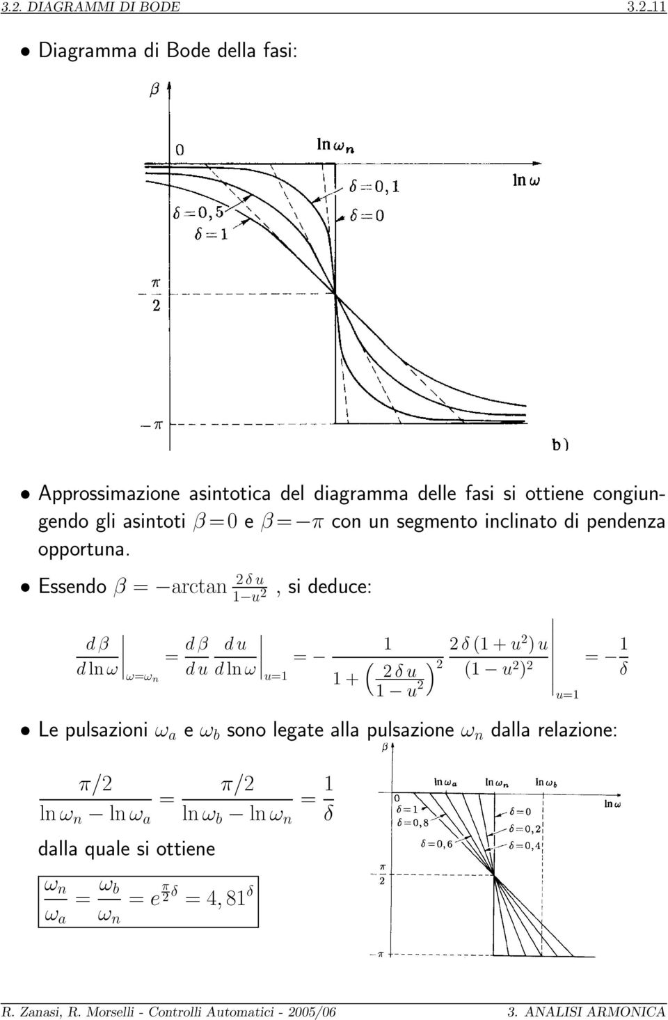 β = π con un segmento inclinato di pendenza opportuna.