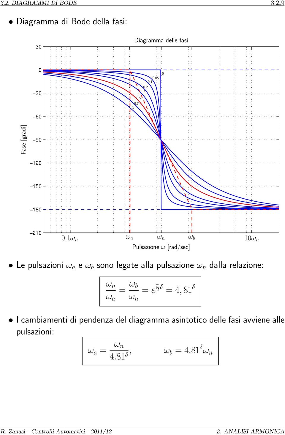 relazione: ω n ω a = ω b ω n = e π 2 δ = 4,8 δ I cambiamenti di pendenza del diagramma asintotico