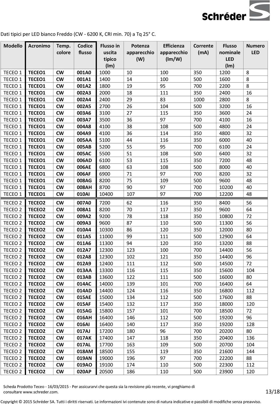 TECEO1 CW 001A1 1400 14 100 500 1600 8 TECEO 1 TECEO1 CW 001A2 1800 19 95 700 2200 8 TECEO 1 TECEO1 CW 002A3 2000 18 111 350 2400 16 TECEO 1 TECEO1 CW 002A4 2400 29 83 1000 2800 8 TECEO 1 TECEO1 CW