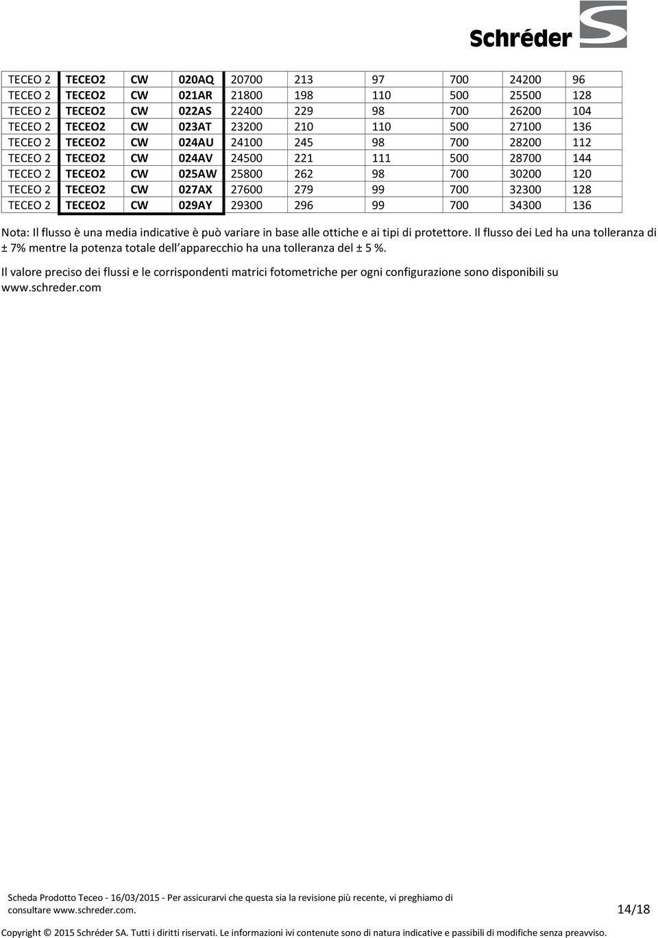 99 700 32300 128 TECEO 2 TECEO2 CW 029AY 29300 296 99 700 34300 136 Nota: Il flusso è una media indicative è può variare in base alle ottiche e ai tipi di protettore.