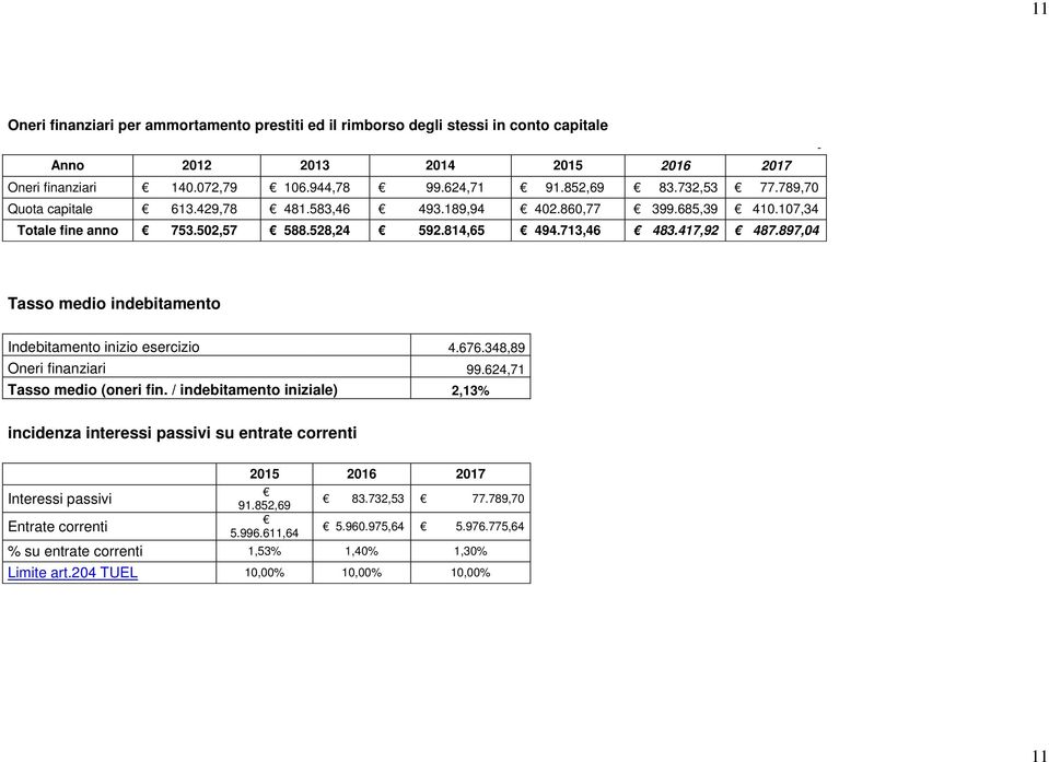 897,04 Tasso medio indebitamento Indebitamento inizio esercizio 4.676.348,89 Oneri finanziari 99.624,71 Tasso medio (oneri fin.