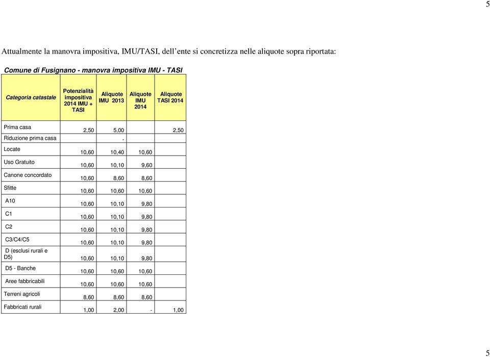 Canone concordato Sfitte A10 C1 C2 10,60 10,40 10,60 10,60 10,10 9,60 10,60 8,60 8,60 10,60 10,60 10,60 10,60 10,10 9,80 10,60 10,10 9,80 10,60 10,10 9,80 C3/C4/C5 10,60