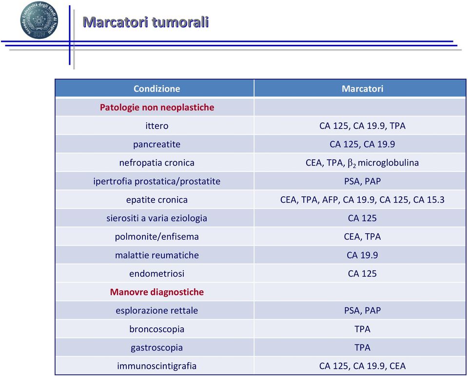 19.9, CA 125, CA 15.3 sierositi a varia eziologia CA 125 polmonite/enfisema CEA, TPA malattie reumatiche CA 19.