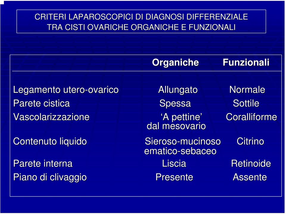 Vascolarizzazione A A pettine dal mesovario Contenuto liquido Sieroso-mucinoso