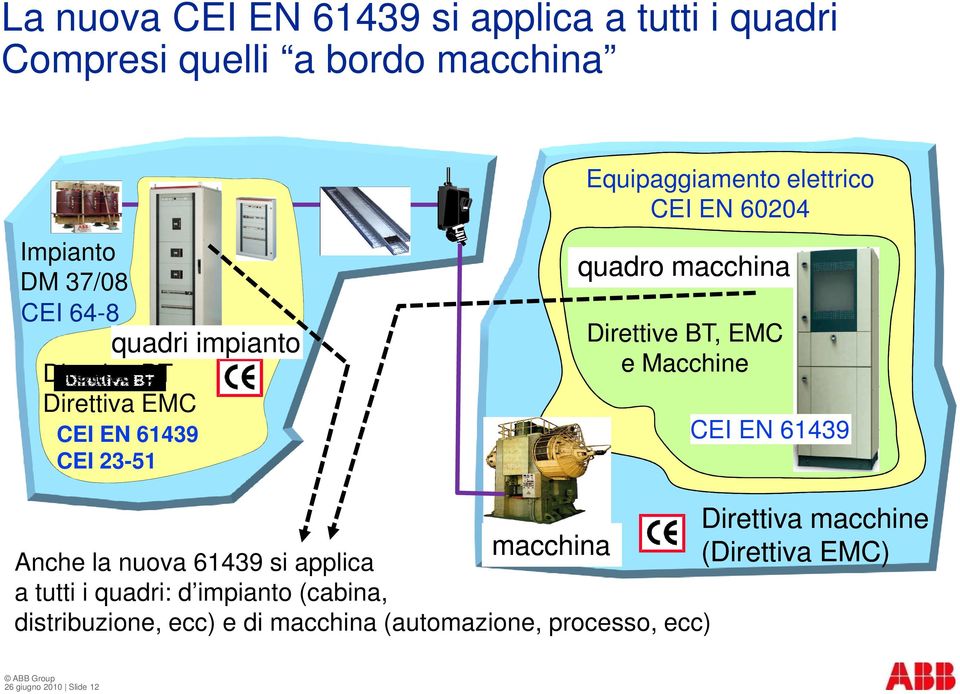 macchina Direttive BT, EMC e Macchine CEI EN 61439 macchina Anche la nuova 61439 si applica a tutti i quadri: d