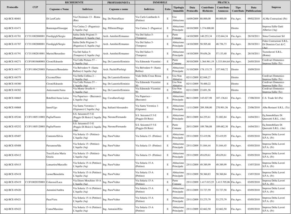 Ma Costruzioni (Pe) AQ-BC-01471 Bontempo/Giuseppe Via Cutina 2- - Ing. Pillinini/Diego Via Cutina 2-10/10/2009 1.374.