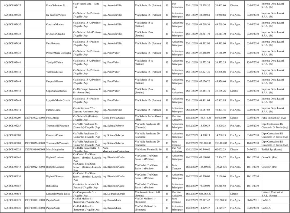 Antonini/lio Via Solaria 15-A 25/11/2009 49.269,36 49.269,36 Fin.Agev. 03/05/2010 Impresa Delta Lavori S.P.A. (Fr) AQ-BC-05433 D'Orazio/Claudio Via Solaria 15-A - Ing.