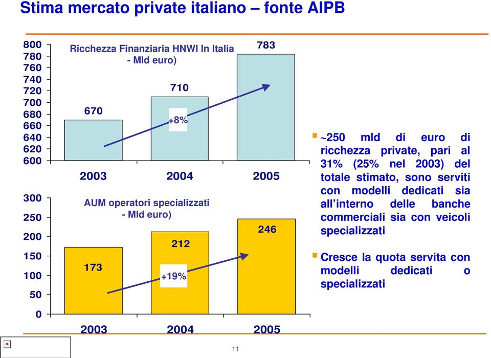 2003 2004 2005 250 mld di euro di ricchezza private, pari al 31% (25% nel 2003) del totale stimato, sono serviti con modelli