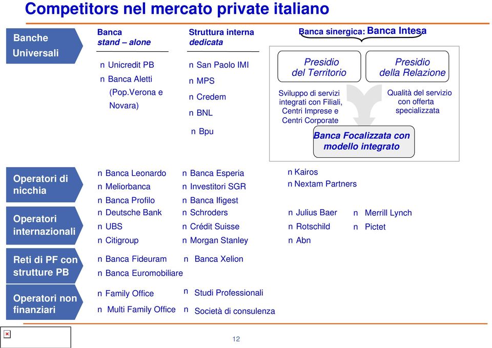 Centri imprese Imprese e centri e Centri corporate Corporate Banca Focalizzata con modello integrato Presidio della Relazione Qualità del servizio con offerta specializzata Operatori di nicchia