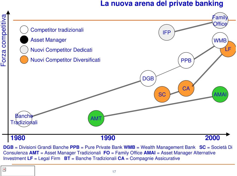 Grandi Banche PPB = Pure Private Bank WMB = Wealth Management Bank SC = Società Di Consulenza AMT = Asset Manager Tradizionali