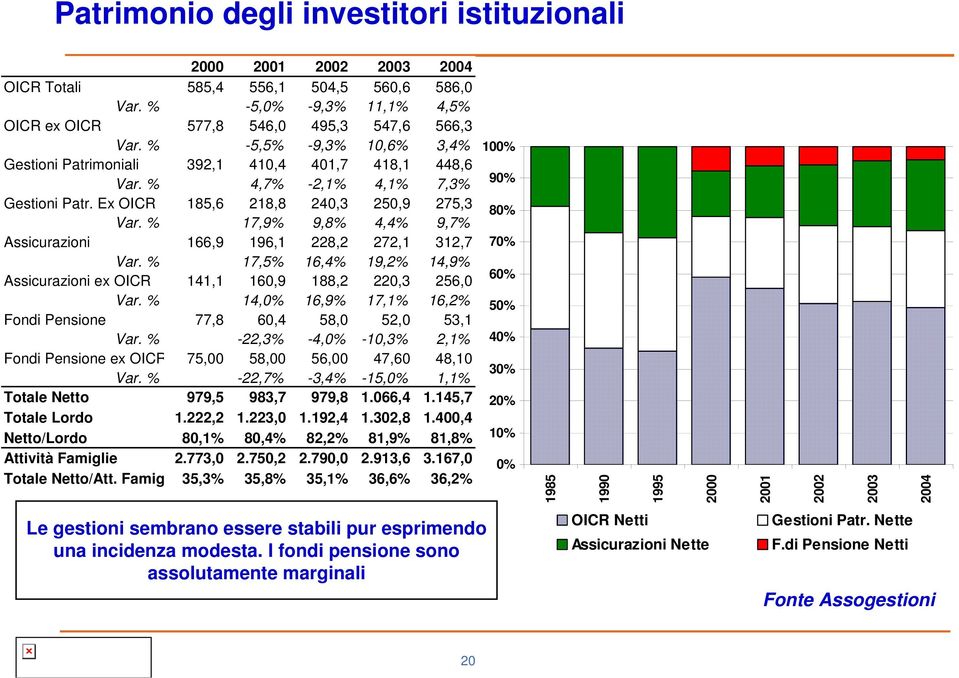 % 17,9% 9,8% 4,4% 9,7% Assicurazioni 166,9 196,1 228,2 272,1 312,7 Var. % 17,5% 16,4% 19,2% 14,9% Assicurazioni ex OICR 141,1 160,9 188,2 220,3 256,0 Var.