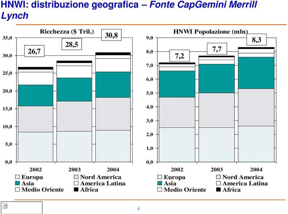 10,0 3,0 2,0 5,0 1,0 0,0 2002 2003 2004 Europa Nord America Asia America Latina Medio