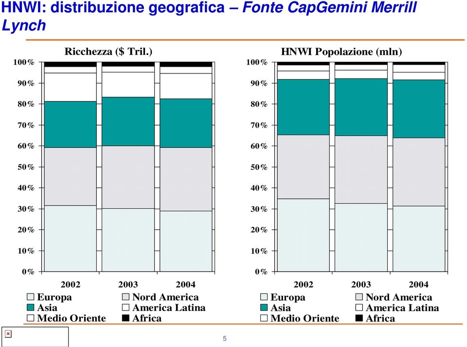 Europa Nord America Asia America Latina Medio Oriente Africa 90% 80% 70% 60% 50% 40%