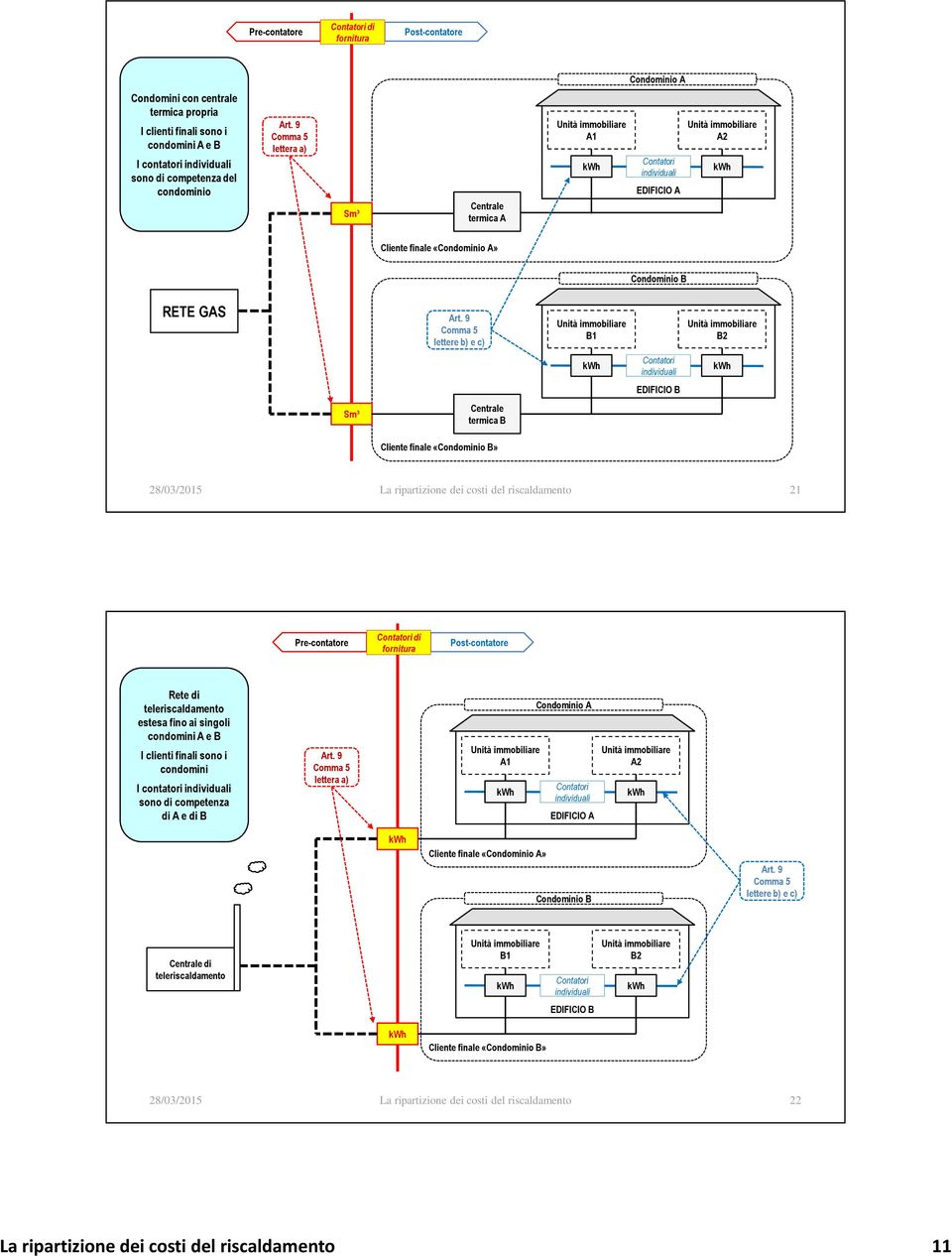 9 Comma 5 lettere b) e c) Unità immobiliare B1 Unità immobiliare B2 Contatori individuali EDIFICIO B Sm³ Centrale termica B Cliente finale «Condominio B» 21 Pre-contatore Contatori di fornitura