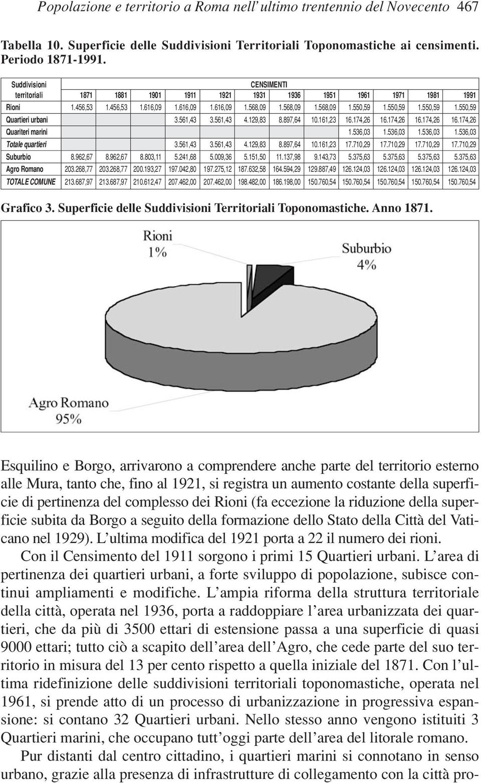 550,59 1.550,59 1.550,59 Quartieri urbani 3.561,43 3.561,43 4.129,83 8.897,64 10.161,23 16.174,26 16.174,26 16.174,26 16.174,26 Quariteri marini 1.536,03 1.536,03 1.536,03 1.536,03 Totale quartieri 3.