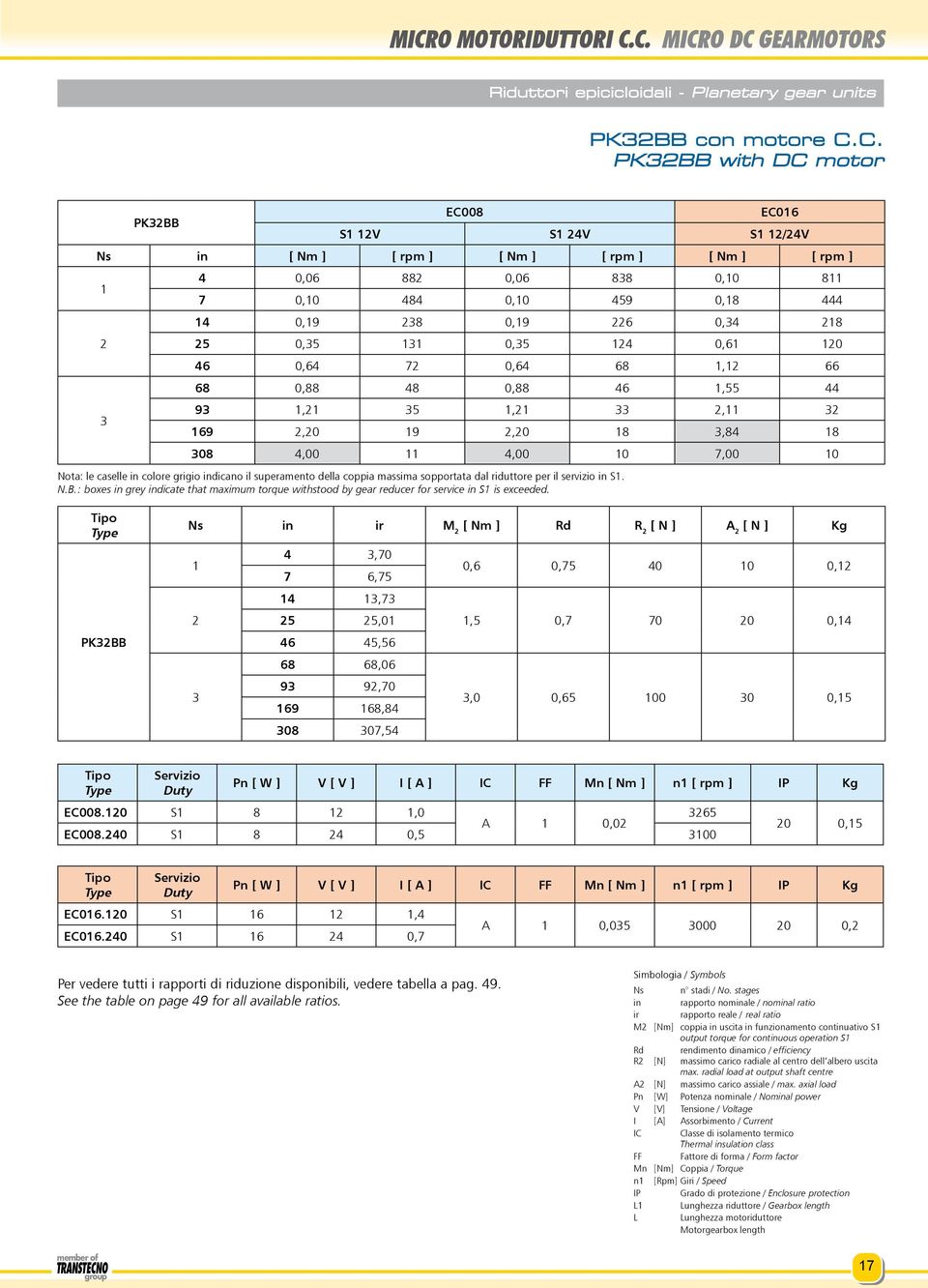 Nota: le caselle in colore grigio indicano il superamento della coppia massima sopportata dal riduttore per il servizio in S. N.B.