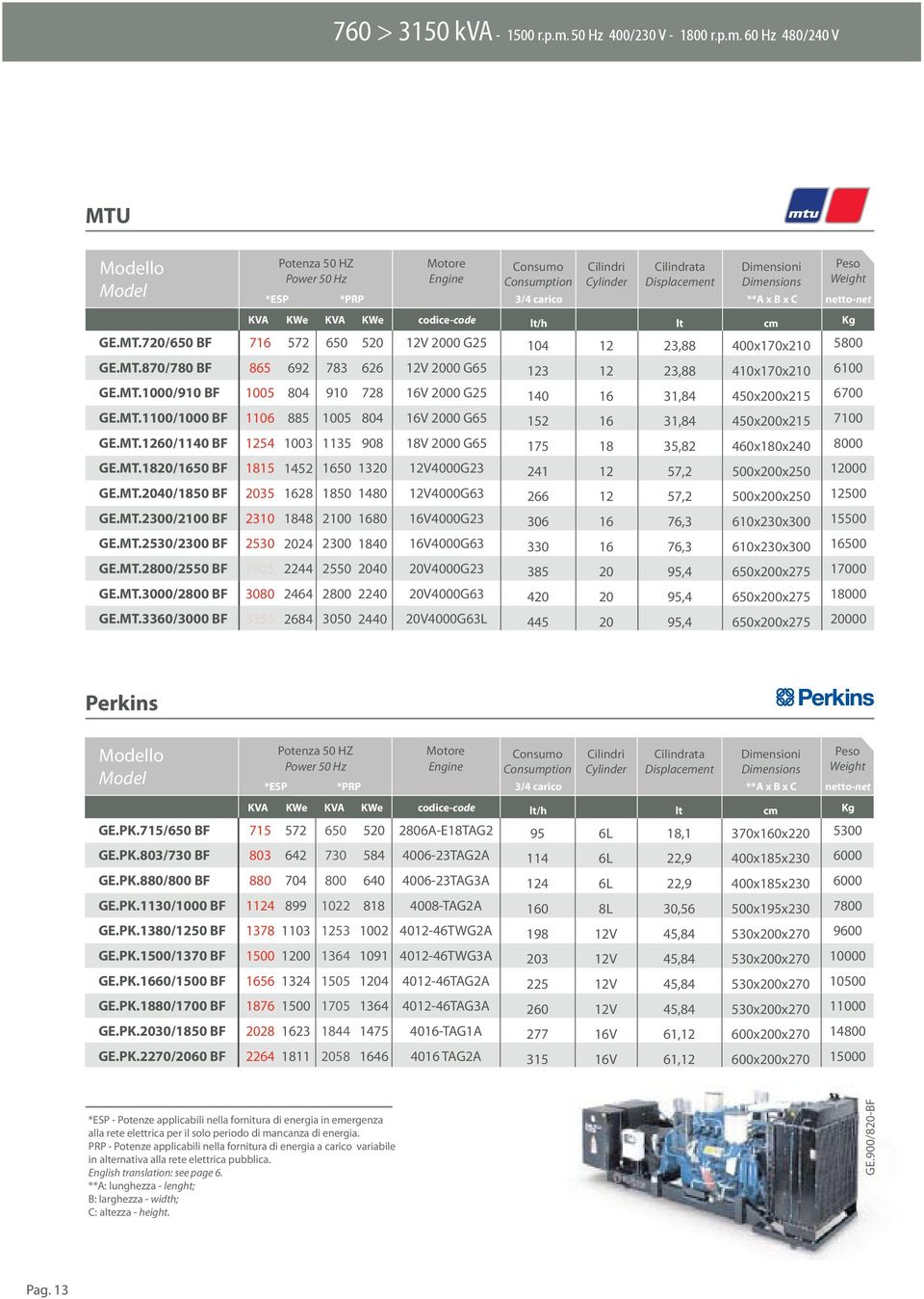 60 Hz 480/240 V MTU lo Potenza 50 HZ Power 50 Hz Motore Engine Consumo Consumption Cilindri Cylinder Cilindrata Displacement Dimensioni Dimensions Peso Weight *ESP *PRP 3/4 carico **A x B x C