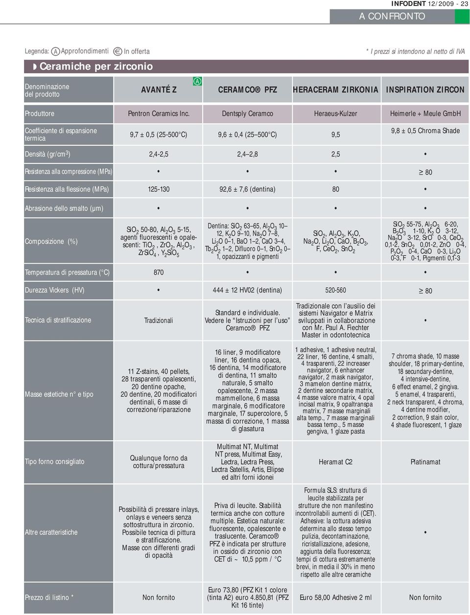 Dentsply Ceramco Heraeus-Kulzer Heimerle + Meule GmbH Coefficiente di espansione termica 9,7 ± 0,5 (25-500 C) 9,6 ± 0,4 (25 500 C) 9,5 9,8 ± 0,5 Chroma Shade Densità (gr/cm 3 ) 2,4-2,5 2,4 2,8 2,5