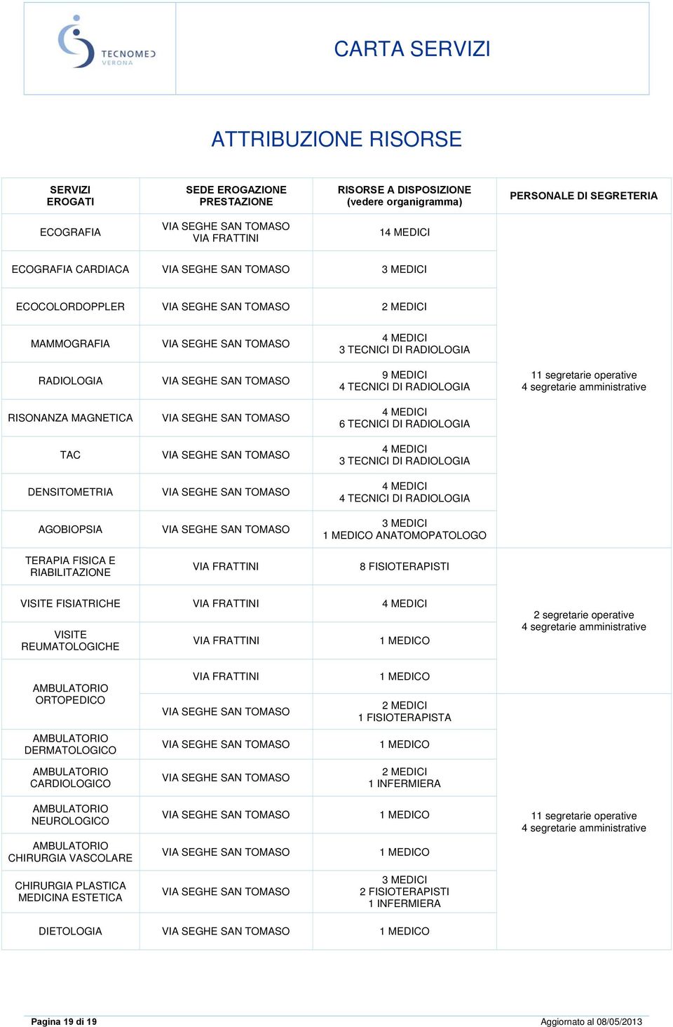 TECNICI DI RADIOLOGIA TAC 4 MEDICI 3 TECNICI DI RADIOLOGIA DENSITOMETRIA 4 MEDICI 4 TECNICI DI RADIOLOGIA AGOBIOPSIA 3 MEDICI 1 MEDICO ANATOMOPATOLOGO TERAPIA FISICA E RIABILITAZIONE VIA FRATTINI 8