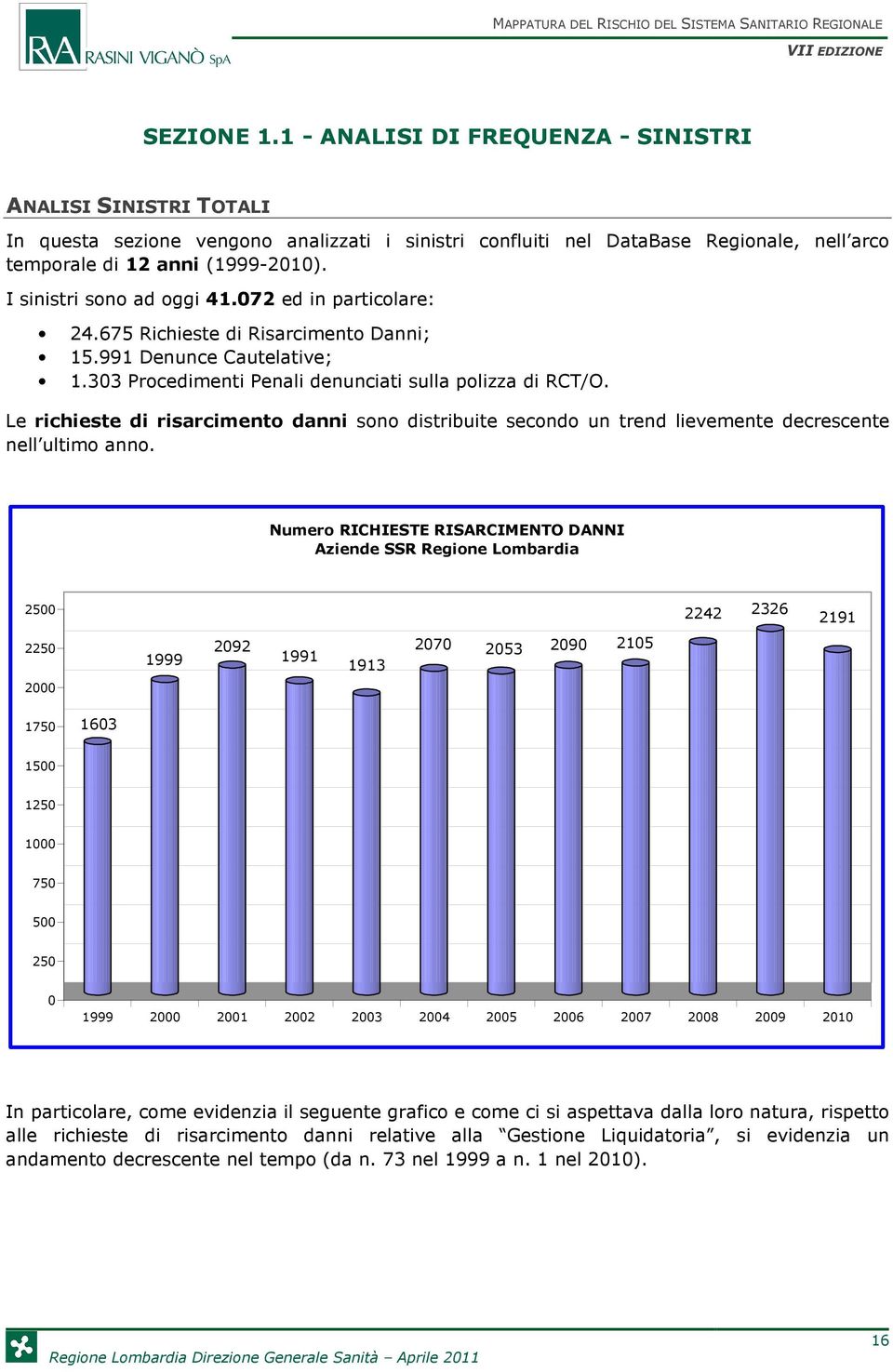 Le richieste di risarcimento danni sono distribuite secondo un trend lievemente decrescente nell ultimo anno.