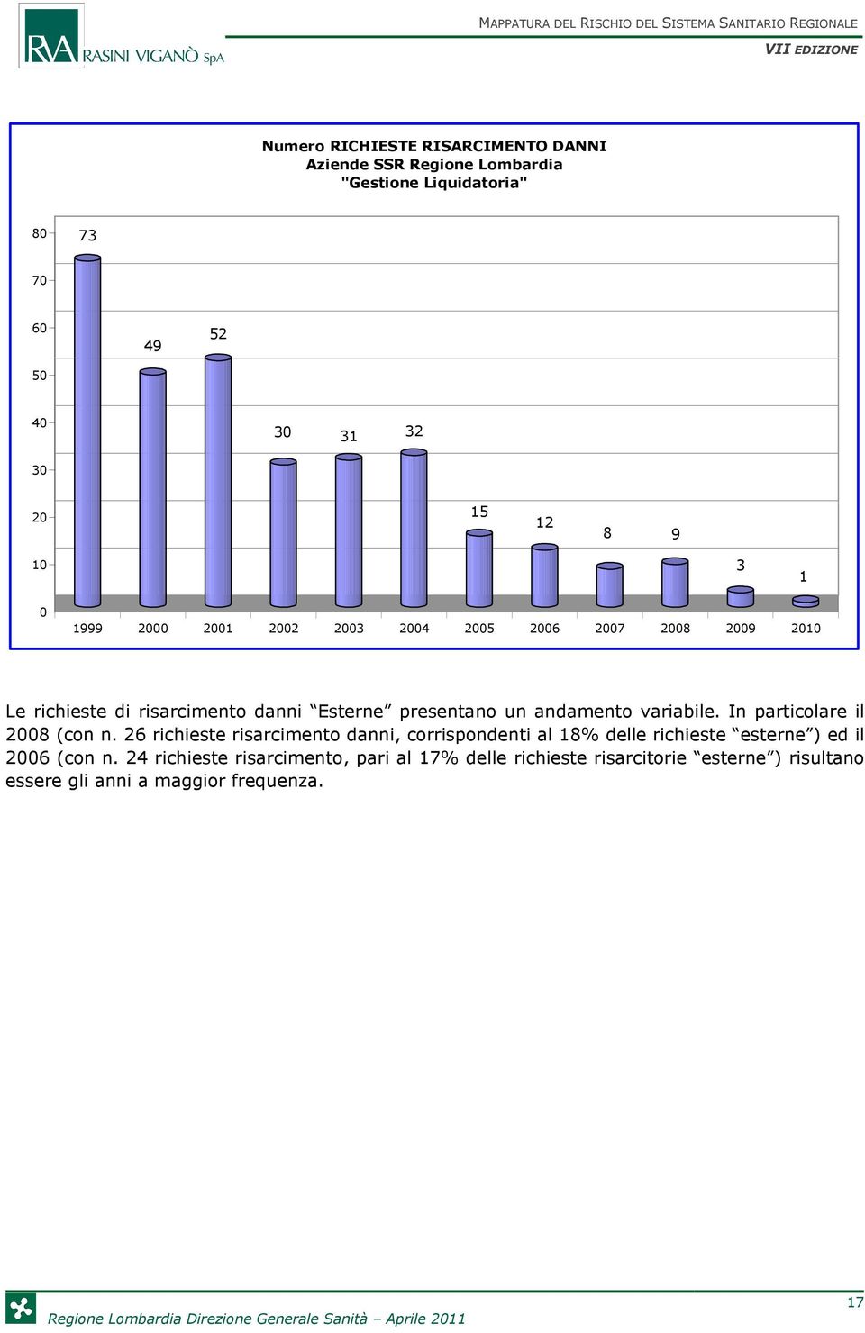 In particolare il 28 (con n. 26 richieste risarcimento danni, corrispondenti al 18% delle richieste esterne ) ed il 26 (con n.