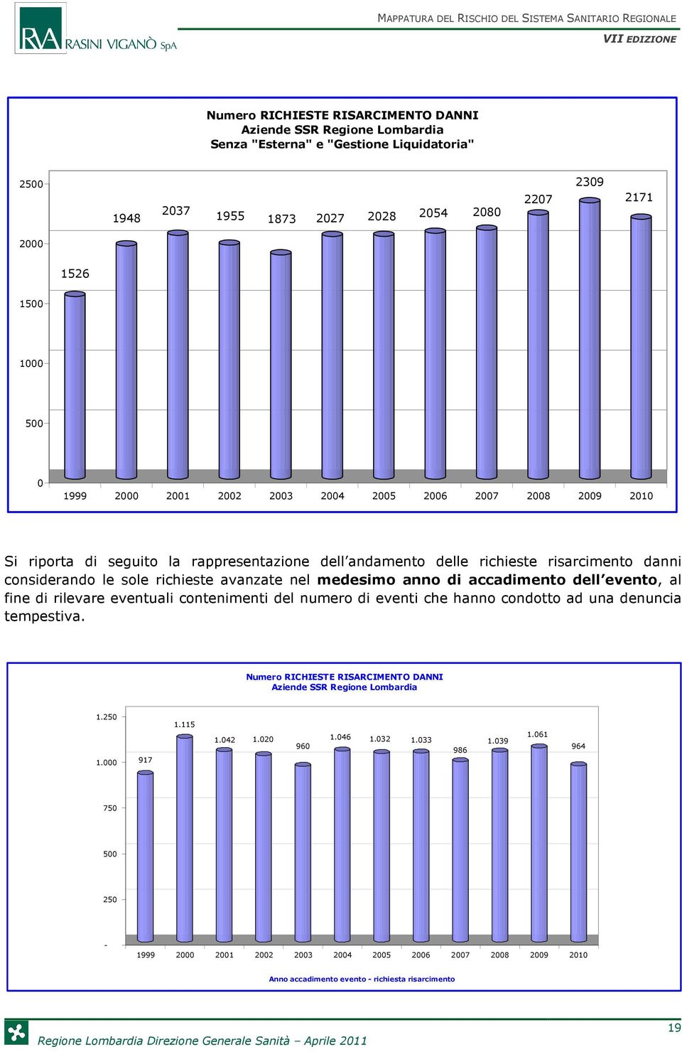 di accadimento dell evento, al fine di rilevare eventuali contenimenti del numero di eventi che hanno condotto ad una denuncia tempestiva.