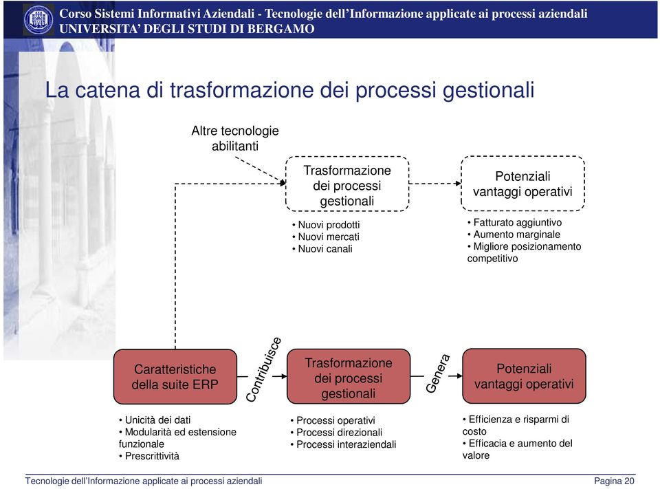 della suite ERP Unicità dei dati Modularità ed estensione funzionale Prescrittività Trasformazione dei processi gestionali Processi operativi