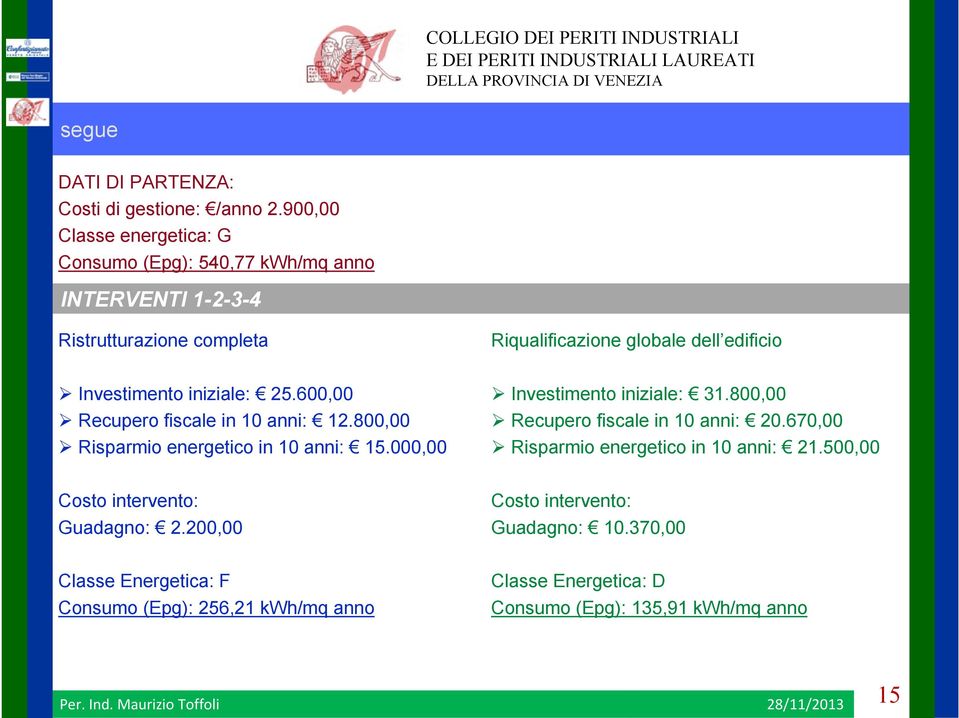 600,00 Recupero fiscale in 10 anni: 12.800,00 Risparmio energetico in 10 anni: 15.000,00 Investimento iniziale: 31.800,00 Recupero fiscale in 10 anni: 20.