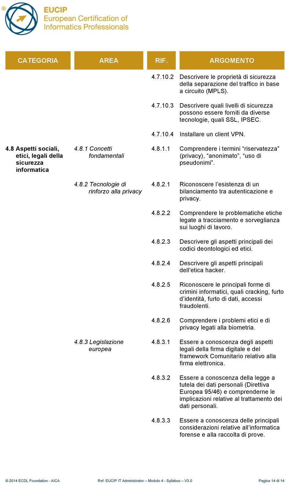 4.8.2.1 Riconoscere l esistenza di un bilanciamento tra autenticazione e privacy. 4.8.2.2 Comprendere le problematiche etiche legate a tracciamento e sorveglianza sui luoghi di lavoro. 4.8.2.3 Descrivere gli aspetti principali dei codici deontologici ed etici.