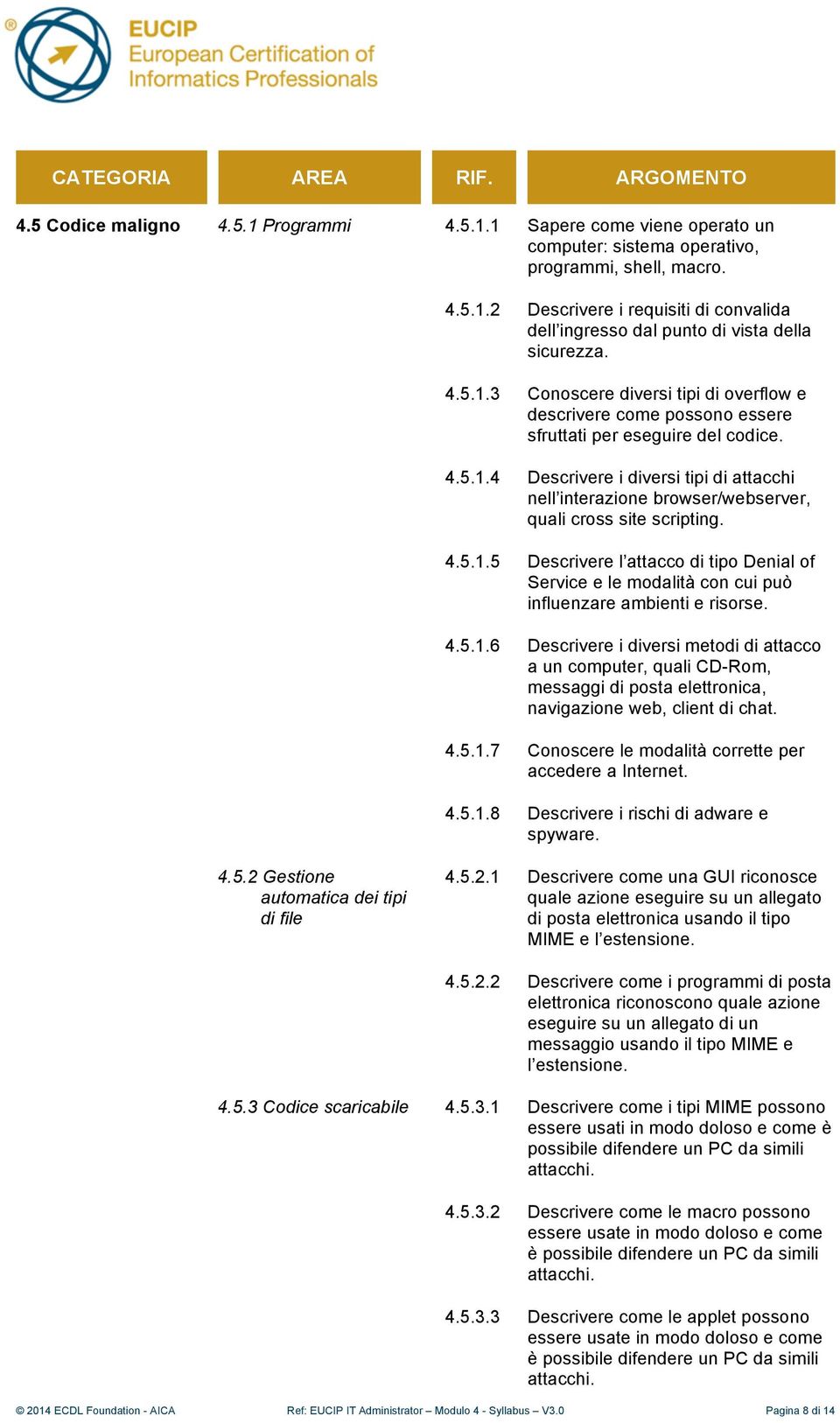 4.5.1.5 Descrivere l attacco di tipo Denial of Service e le modalità con cui può influenzare ambienti e risorse. 4.5.1.6 Descrivere i diversi metodi di attacco a un computer, quali CD-Rom, messaggi di posta elettronica, navigazione web, client di chat.