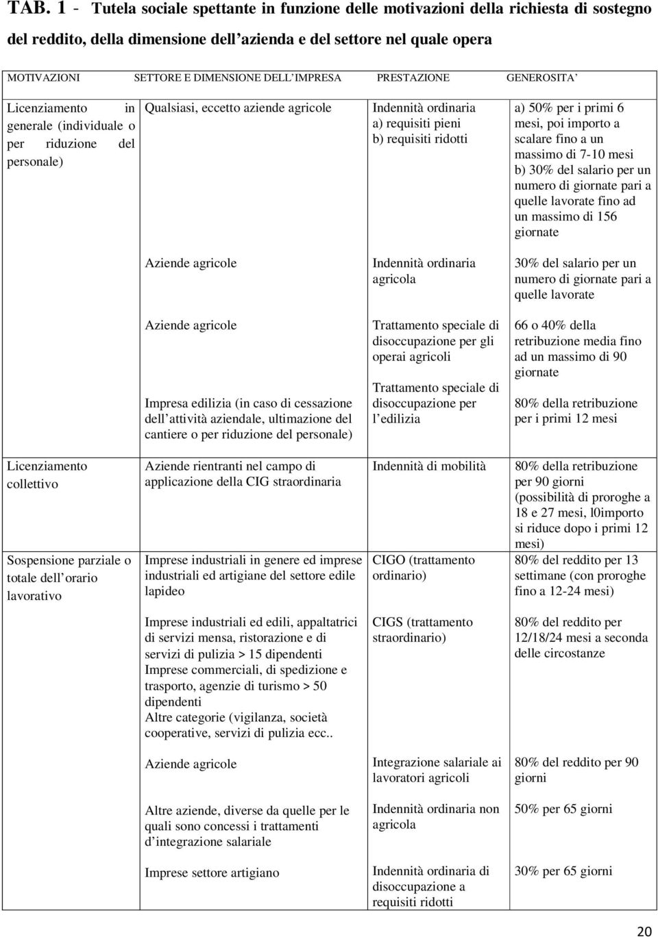 ridotti a) 50% per i primi 6 mesi, poi importo a scalare fino a un massimo di 7-10 mesi b) 30% del salario per un numero di giornate pari a quelle lavorate fino ad un massimo di 156 giornate Aziende