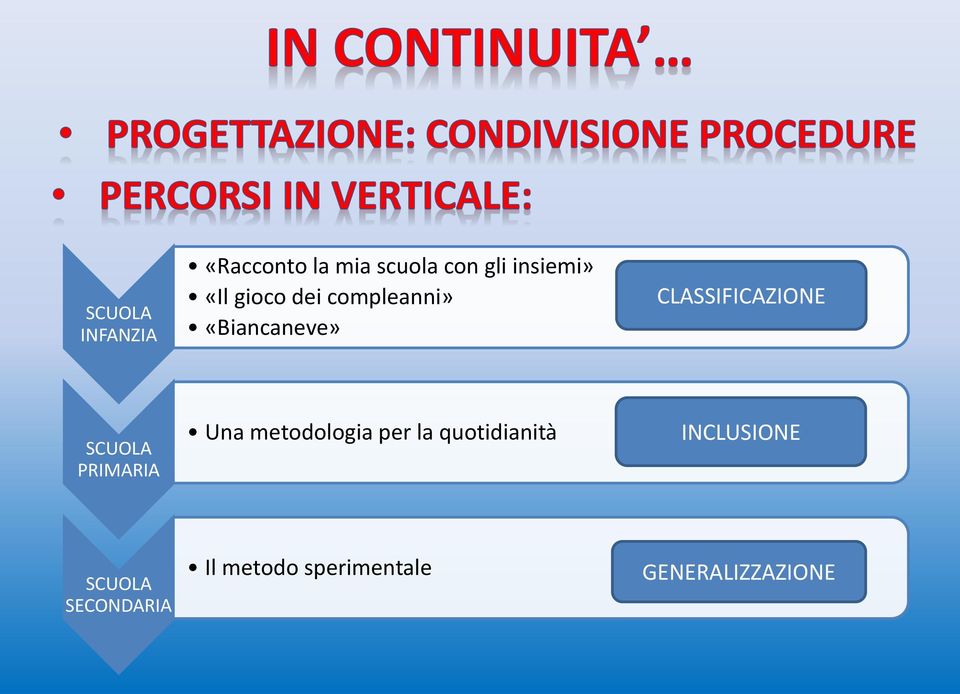 SCUOLA PRIMARIA Una metodologia per la quotidianità