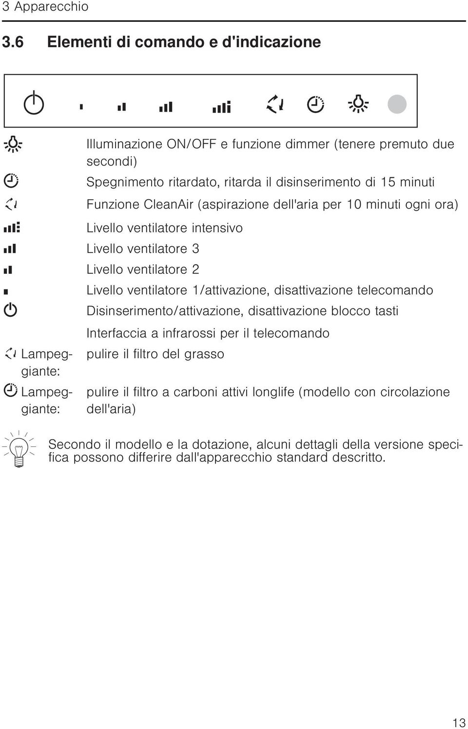 minuti Funzione CleanAir (aspirazione dell'aria per 10 minuti ogni ora) Livello ventilatore intensivo Livello ventilatore 3 Livello ventilatore 2 Livello ventilatore 1/attivazione,