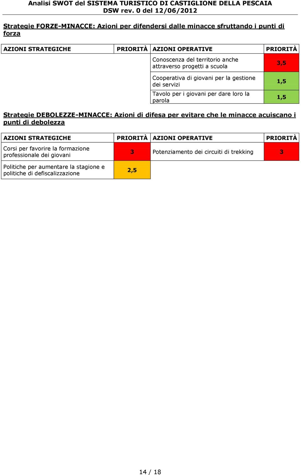 Azioni di difesa per evitare che le minacce acuiscano i punti di debolezza Corsi per favorire la formazione professionale dei