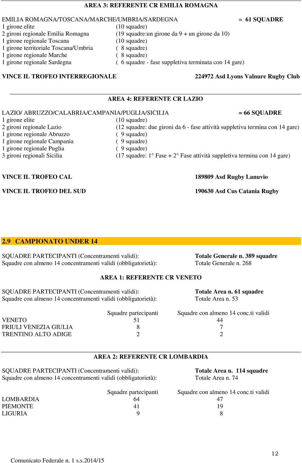 terminata con 14 gare) VINCE IL TROFEO INTERREGIONALE 224972 Asd Lyons Valnure Rugby Club AREA 4: REFERENTE CR LAZIO LAZIO/ ABRUZZO/CALABRIA/CAMPANIA/PUGLIA/SICILIA = 66 SQUADRE 1 girone elite (10