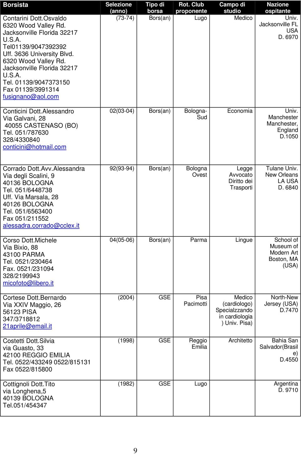 com 02(03-04) Bors(an) Bologna- Sud Economia Univ. Manchester Manchester, England D.1050 Corrado Dott.Avv.Alessandra Via degli Scalini, 9 40136 BOLOGNA Tel. 051/6448738 Uff.