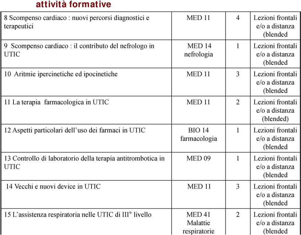 frontali e/o a distanza (blended) d) 12 Aspetti particolari dell uso dei farmaci in UTIC BIO 14 farmacologia 13 Controllo di laboratorio della terapia antitrombotica in UTIC 1 Lezioni frontali e/o a