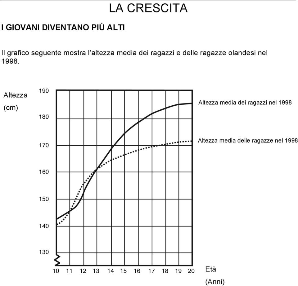 Altezza (cm) 190 180 Altezza media dei ragazzi nel 1998 170 Altezza